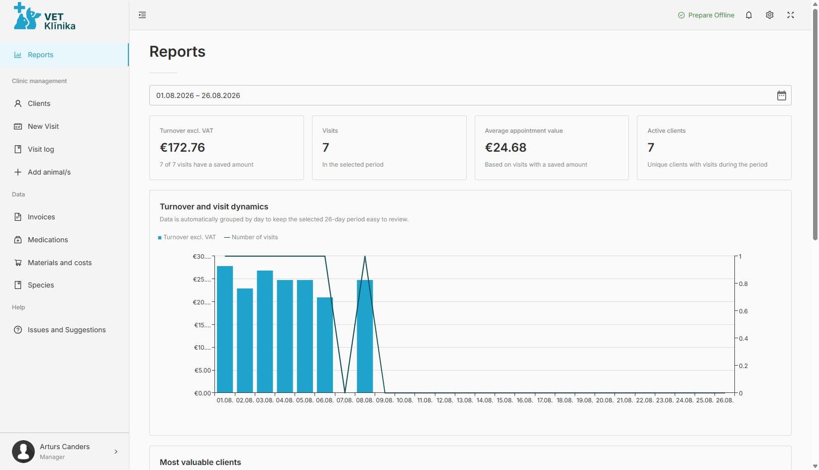 Clinic activity and turnover overview — veterinary clinic software screenshot