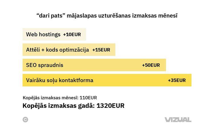 Cik maksā mājas lapas uzturēšana 2024. gadā?