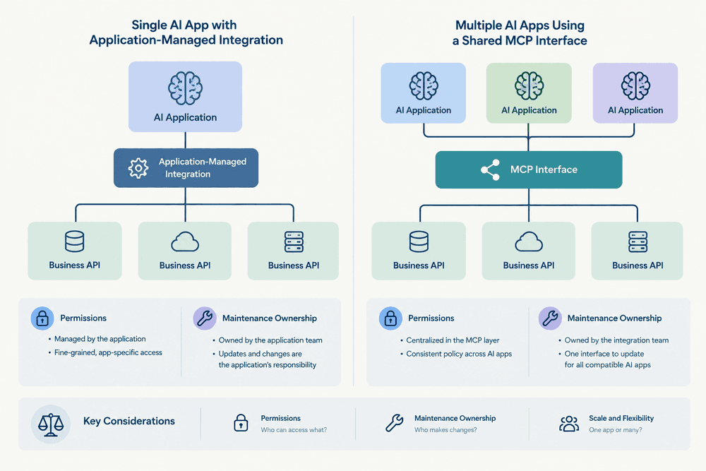 Illustration for “When Does MCP Add Value to an Existing API Integration?”